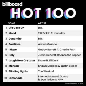 Billboard Hot 100 Singles Chart (05-Dec-2020) Mp3 320kbps Songs [PMEDIA] ⭐️